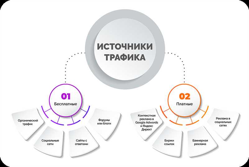 Девять способов привлечения трафика без использования поисковых систем