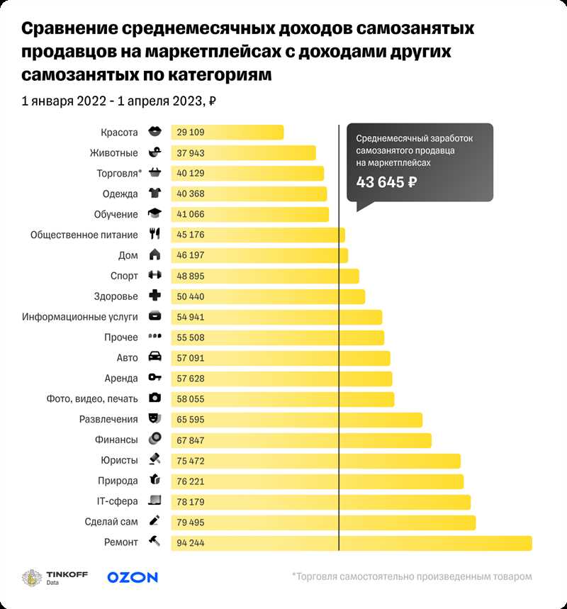 Топ-продукты для продажи на маркетплейсах в 2023 году - рекомендации экспертов и аналитические данные