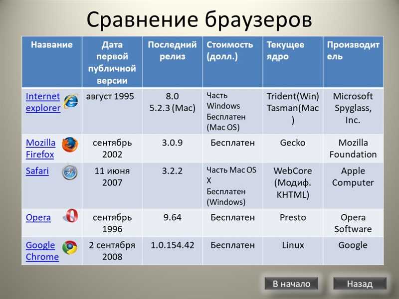 Безопасность браузеров: главная задача для пользователей и разработчиков