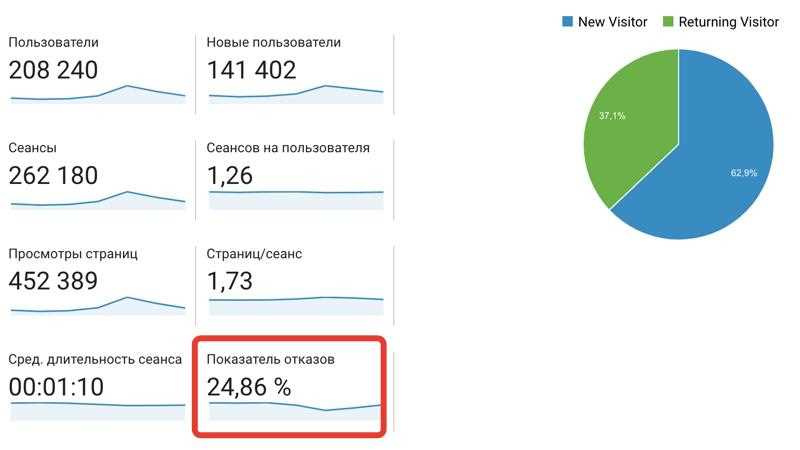 Что такое показатель отказов