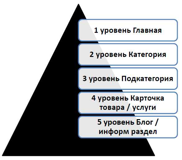 Примеры использования уровня вложенности