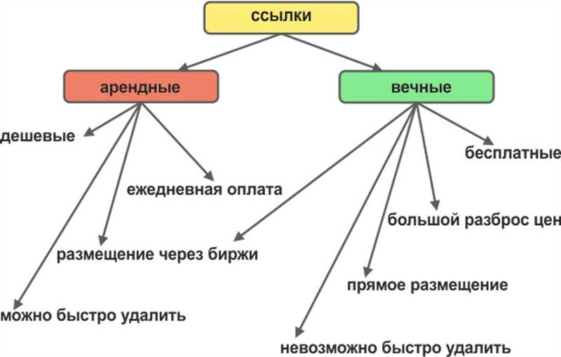 Раздел 2: Преимущества использования вечных ссылок для продвижения сайта