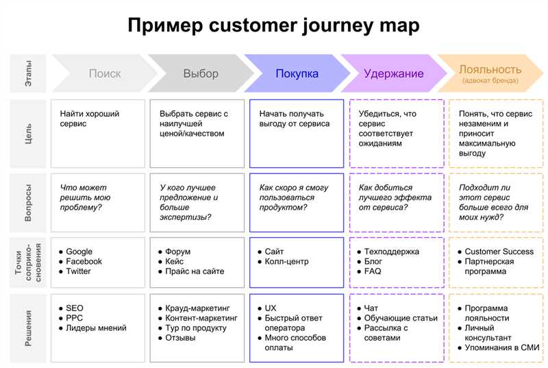 Интеграция и автоматизация