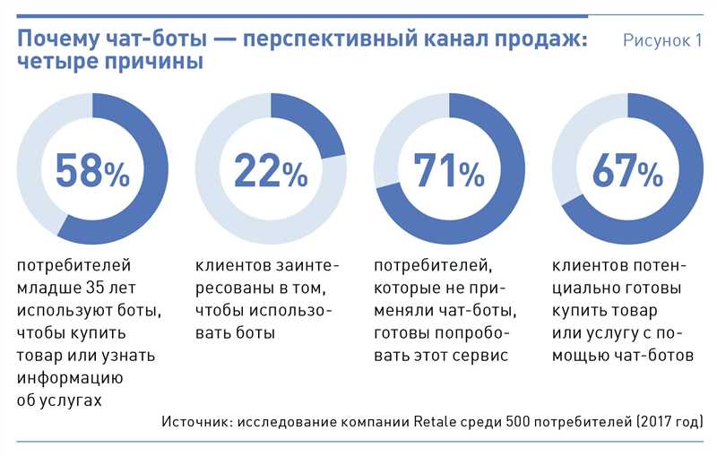 Эволюция чат-ботов: можно ли стать умнее человека