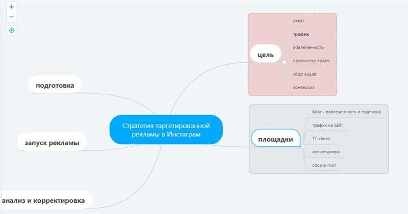 Создание таргетированных рекламных кампаний