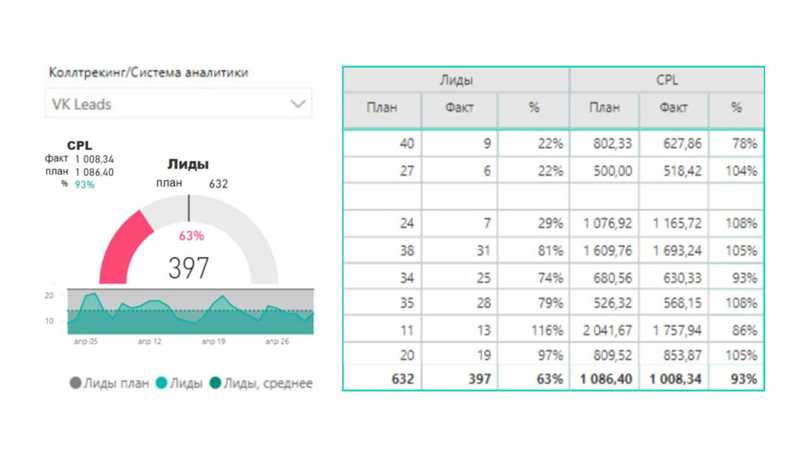 Как посчитать заявки в myTarget и «ВКонтакте» - сложности и нюансы