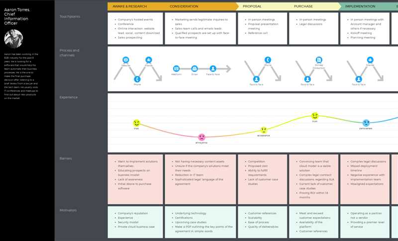 Топ-5 сервисов для создания простого и понятного Customer Journey Map