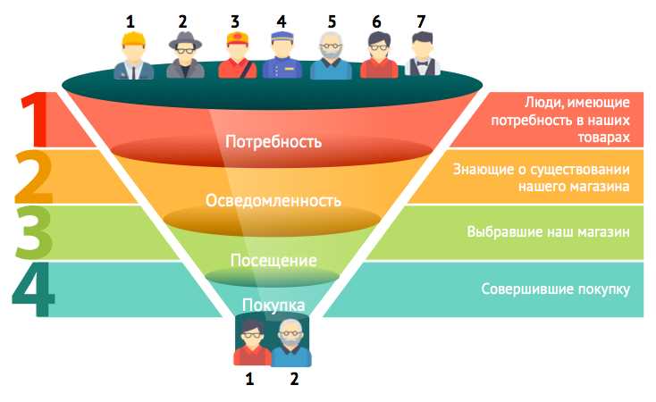 Преимущества персонализации предложений: