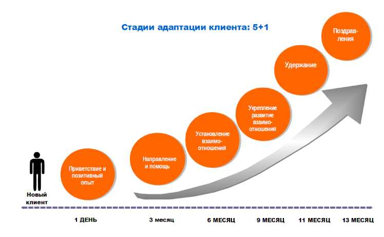 Глава 4: Нижний уровень воронки спроса – как мотивировать клиента на повторные покупки