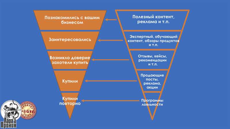 Как мотивировать клиента на повторные покупки - глава 4. Нижний уровень воронки спроса