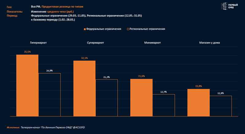 Как увеличить средний чек в fashion на 47% без использования Google Ads - опыт продвижения на российских платформах