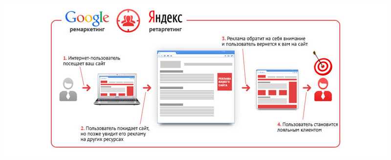 Использование Google Ads для ретаргетинга