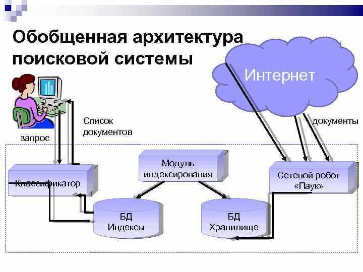 Индексирование в поисковиках - механизм работы и сущность процесса