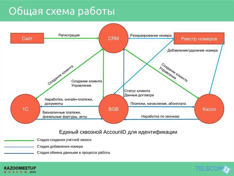 Интеграция Google Ads с CRM-системами: оптимизация работы с клиентами