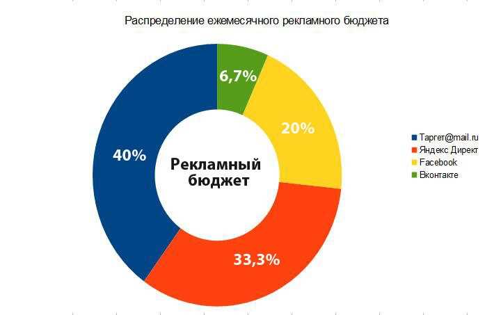  Определение конверсионных метрик 