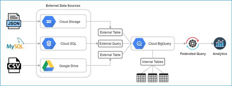 Как обрабатывать данные из множества таблиц в Google BigQuery