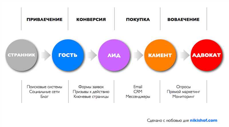 Добавьте ценность