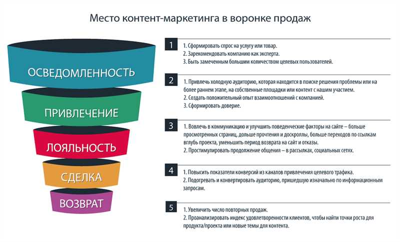 Эффективное использование образовательного контента для увеличения целевого трафика и продаж