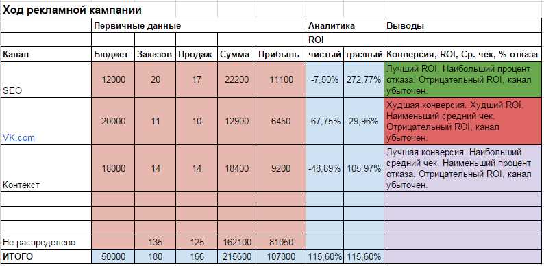 Правило 2: Прежде всего, говорите о результатах