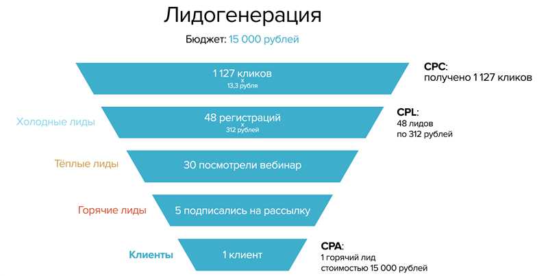 Как поймать клиента в сети, или Шесть ошибок в работе с целевой аудиторией сайта