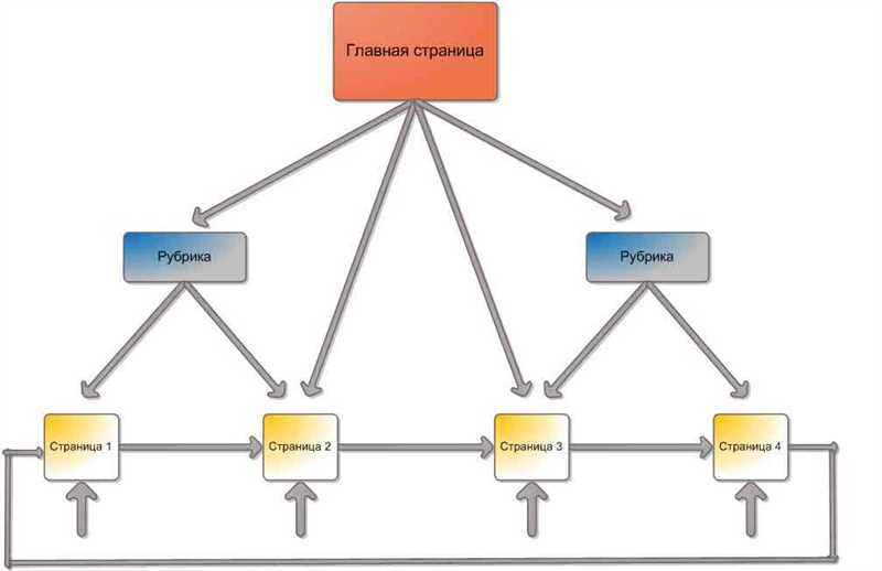 Как сделать внутреннюю перелинковку сайта и улучшить его оптимизацию