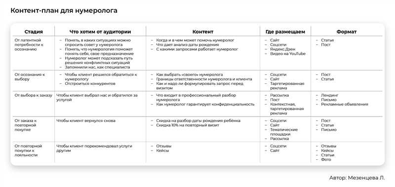 4. Разработайте план контента