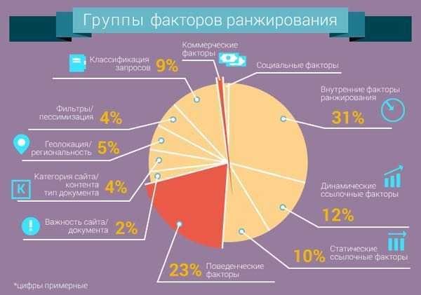 Как оптимизировать коммерческие факторы для улучшения ранжирования