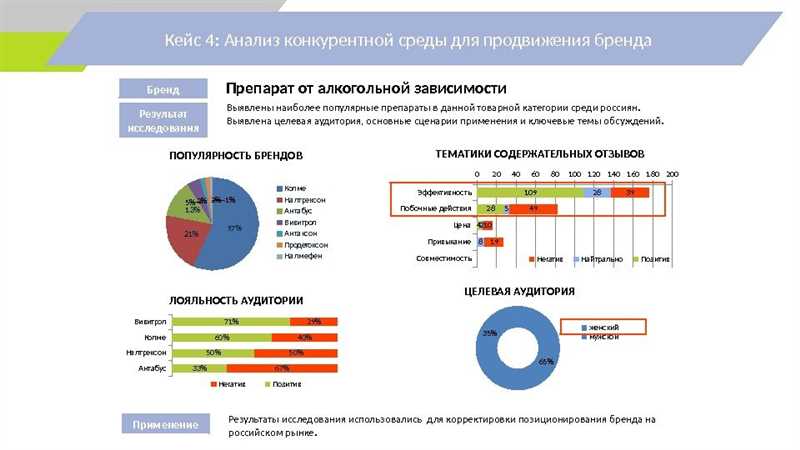 Анализ стратегий конкурентов