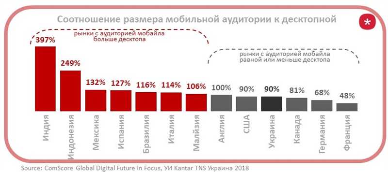 Мобильное SEO vs. Десктоп: о чём нужно помнить в мире мобильного поиска