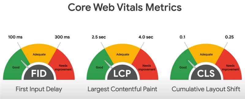 Новые принципы Google: что такое Core Web Vitals и как улучшить показатели на сайте. Краткий гайд