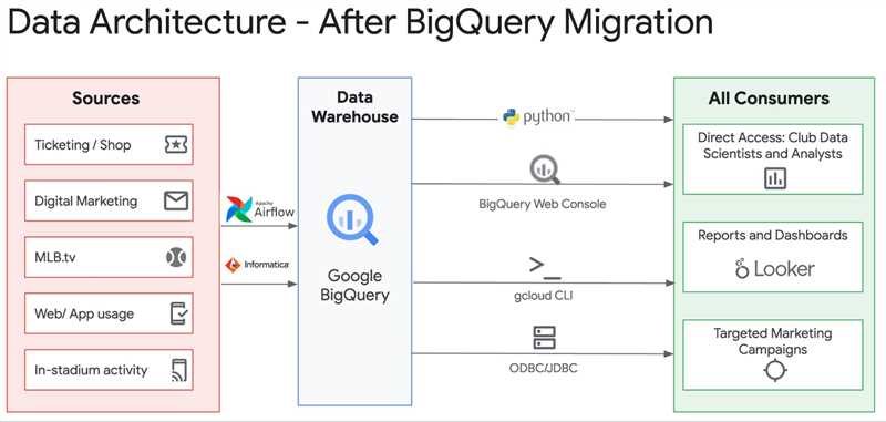 Как работает партиционирование таблиц в Google BigQuery