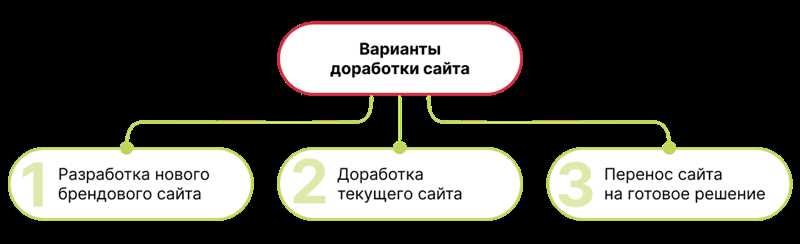 Перенос сайта на новую CMS без потери позиций и трафика: как подготовить ТЗ программисту