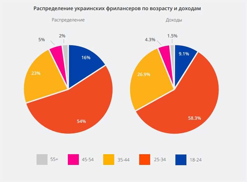 Выгоды и преимущества работы в качестве фрилансера в Украине