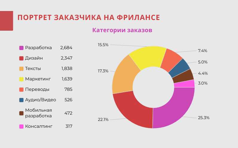 Примерный список популярных навыков украинских фрилансеров: