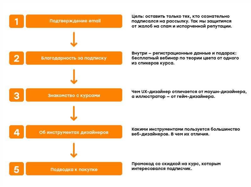 Правила электронной рассылки - с уважением, но без излишеств