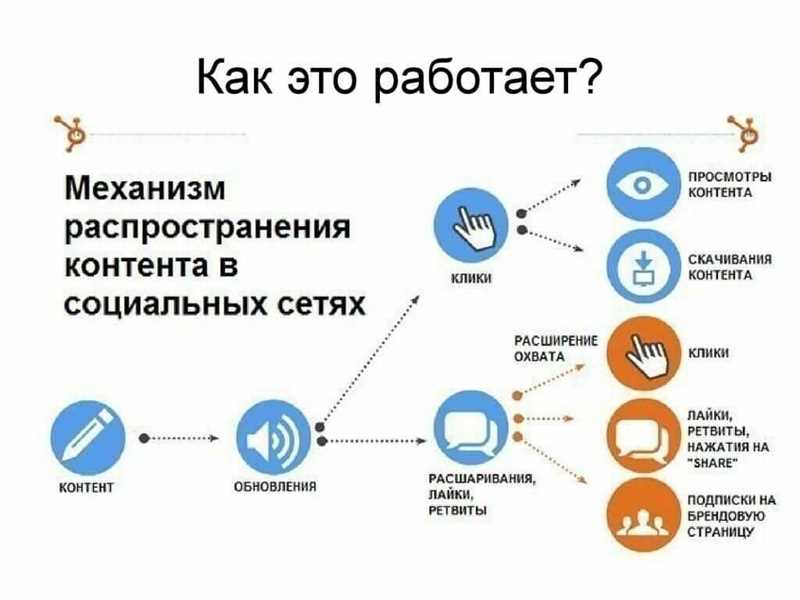 Значение социальных сетей для продвижения мебели