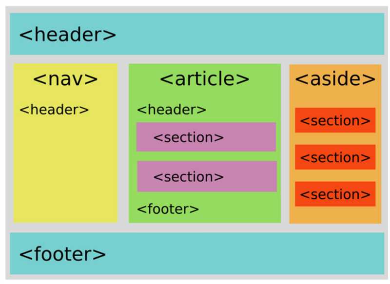 Зачем нужна семантика в HTML?