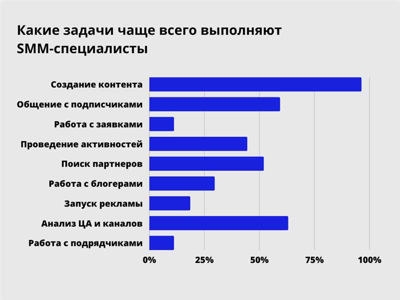 Среднее заработная плата SMM-менеджера и где найти работу