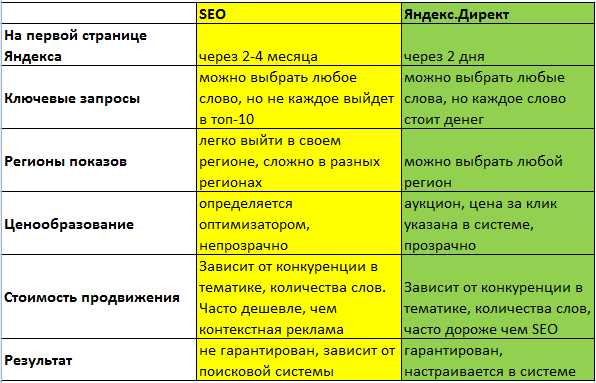 Сравнительный анализ: количества слов в поисковых запросах Google разной тематики