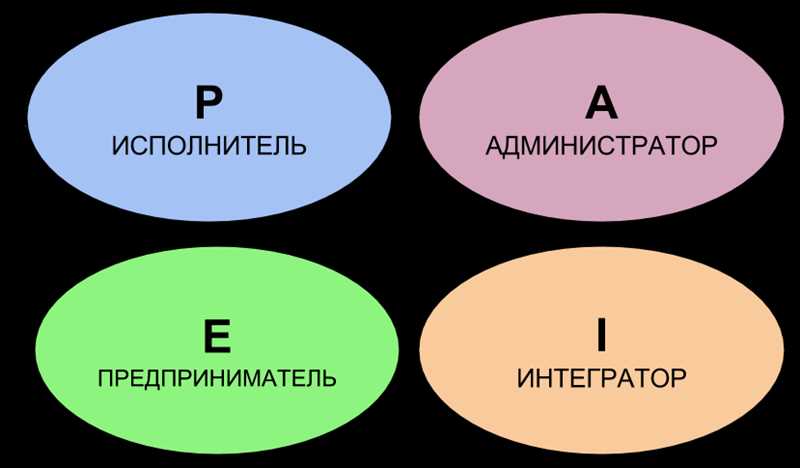 Управление организацией (Тип I)