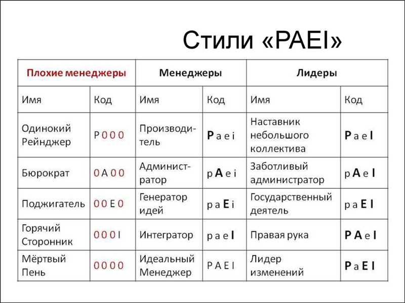 Стили управления по Ицхаку Адизесу