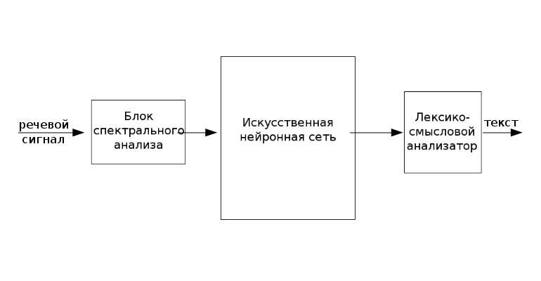 Значение распознавания речи в мире социальных медиа