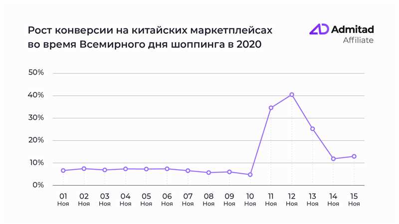 Вебмастера заработают более $2 млн на Всемирном дне шопинга в 2024