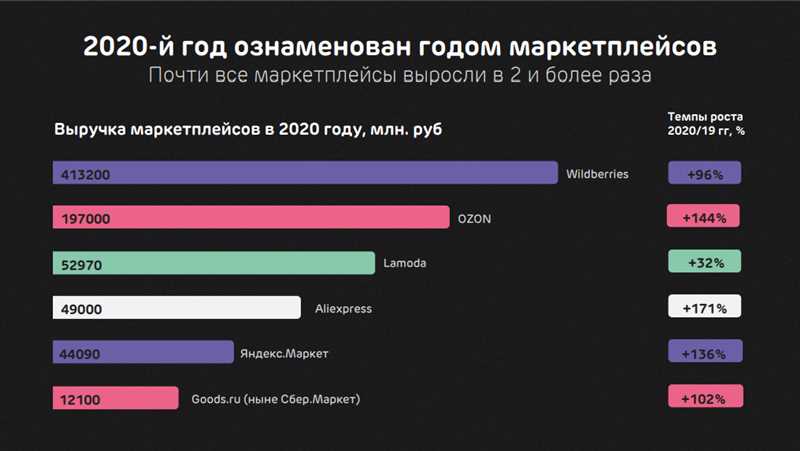 Выжать максимум из ecommerce: что продавать на маркетплейсах в 2022 году