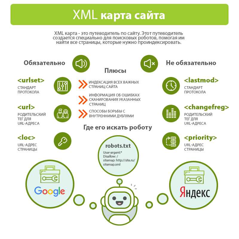 Значение карты сайта XML и инструкция по ее созданию